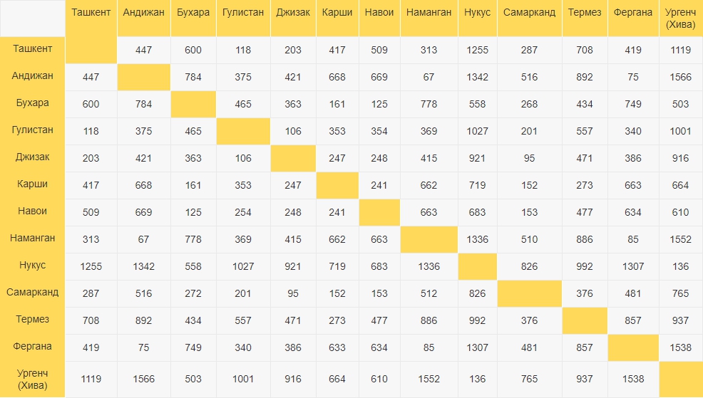 Рассчитать расстояние между городами беларуси